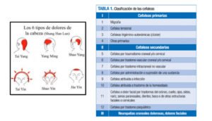 Lee más sobre el artículo Los tipos de cefaleas según la Medicina Tradicional China y su tratamiento
